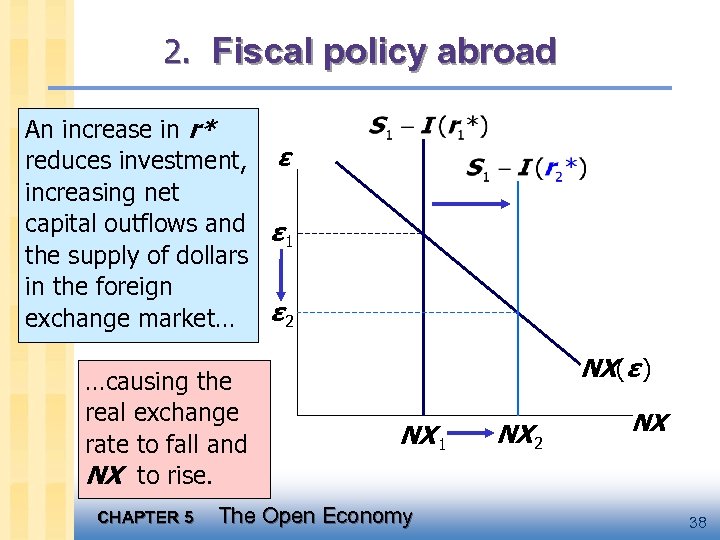 2. Fiscal policy abroad An increase in r* reduces investment, ε increasing net capital