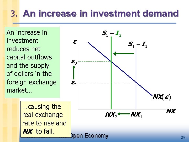 3. An increase in investment demand An increase in investment reduces net capital outflows