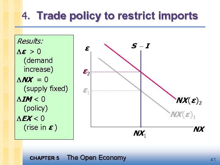 4. Trade policy to restrict imports Results: ε > 0 ε (demand increase) NX