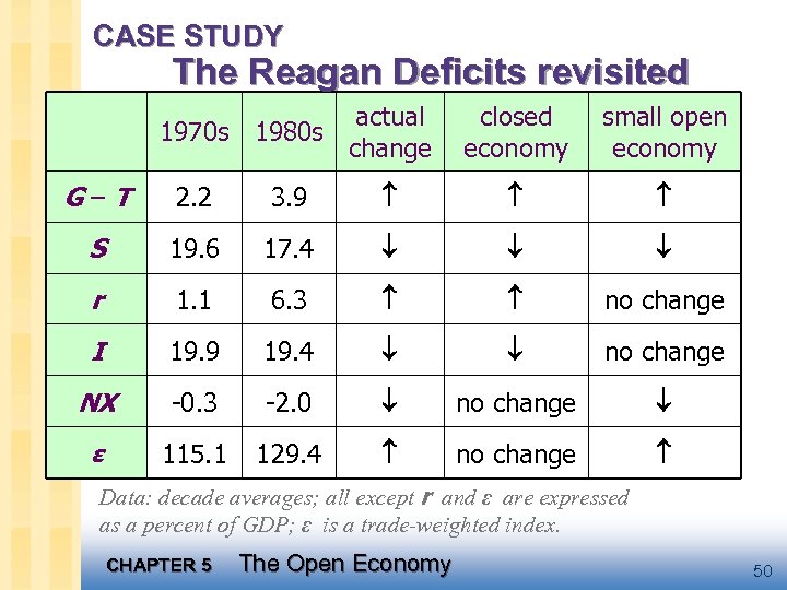 CASE STUDY The Reagan Deficits revisited actual 1970 s 1980 s change closed economy