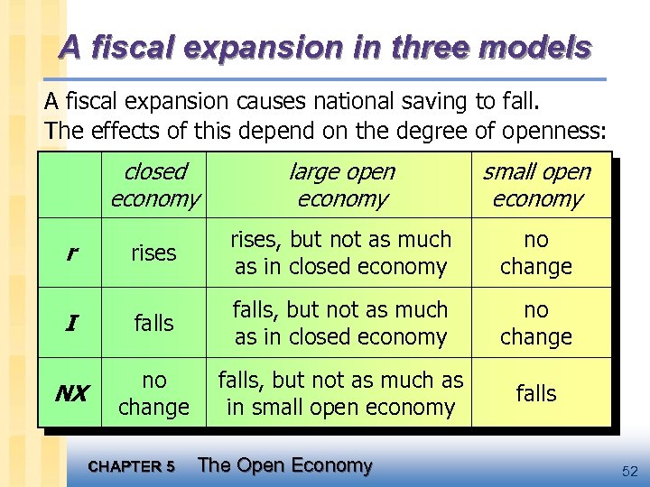 A fiscal expansion in three models A fiscal expansion causes national saving to fall.