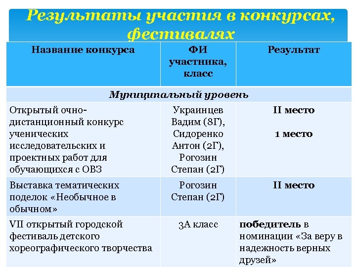 Результаты участия в конкурсах, фестивалях Название конкурса ФИ участника, класс Результат Муниципальный уровень Открытый