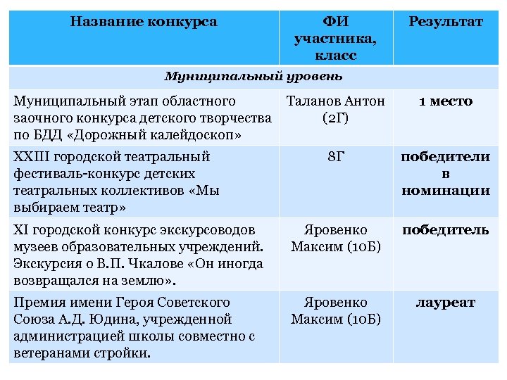 Название конкурса ФИ участника, класс Результат Муниципальный уровень Муниципальный этап областного Таланов Антон заочного