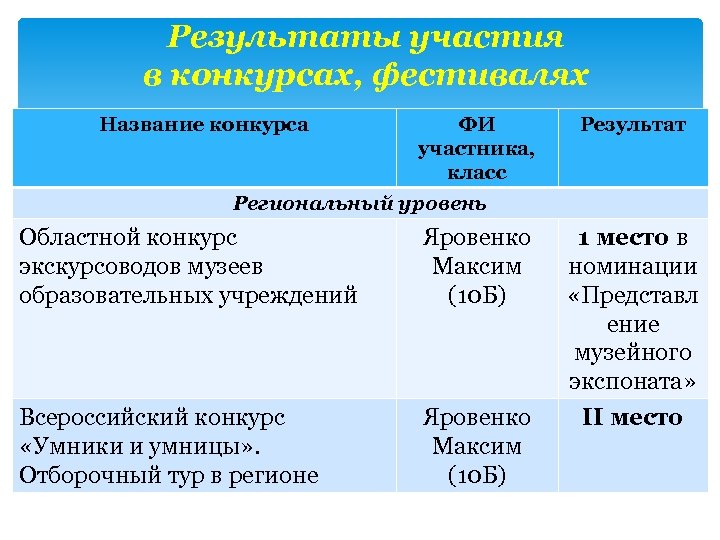 Результаты участия в конкурсах, фестивалях Название конкурса ФИ участника, класс Результат Региональный уровень Областной