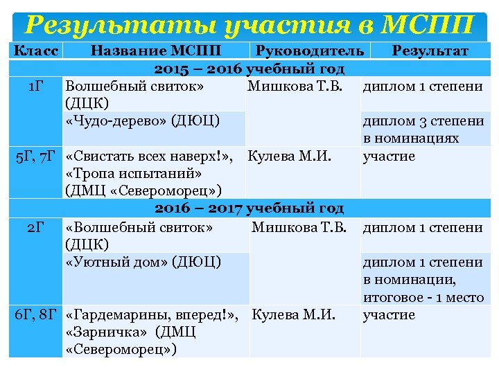Результаты участия в МСПП Класс Название МСПП Руководитель Результат 2015 – 2016 учебный год