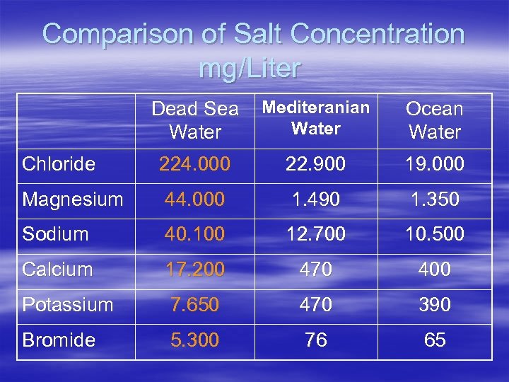 Comparison of Salt Concentration mg/Liter Dead Sea Mediteranian Water Ocean Water Chloride 224. 000