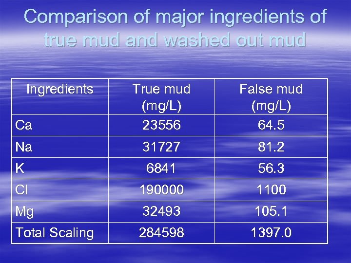 Comparison of major ingredients of true mud and washed out mud Ingredients Ca True