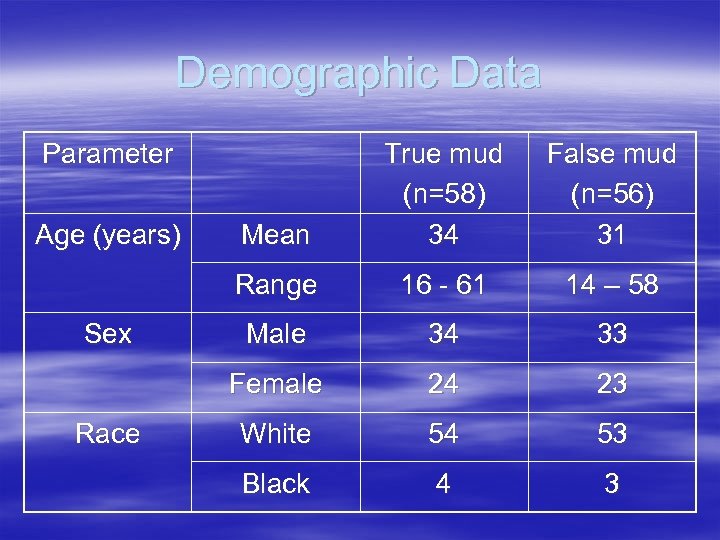 Demographic Data Parameter Race 16 - 61 14 – 58 Male 34 33 Female