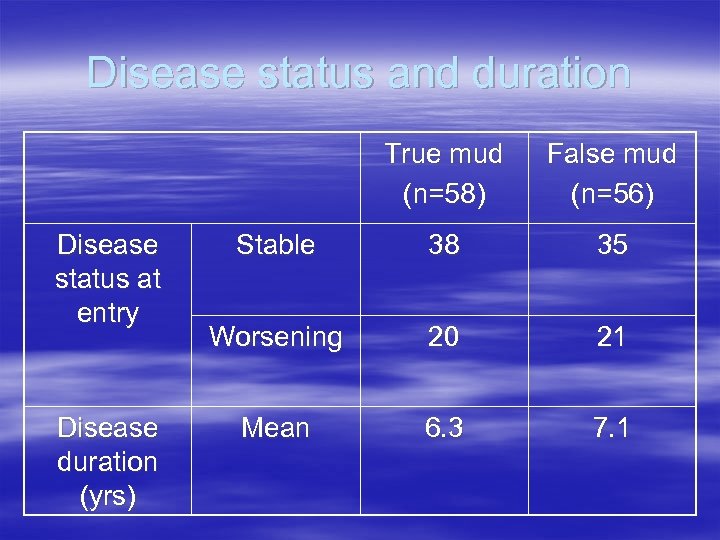 Disease status and duration True mud (n=58) Disease status at entry Disease duration (yrs)