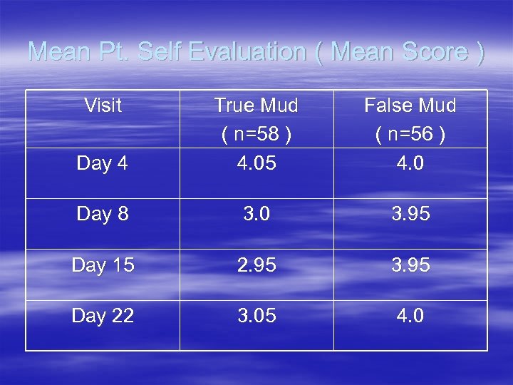 Mean Pt. Self Evaluation ( Mean Score ) Visit Day 4 True Mud (