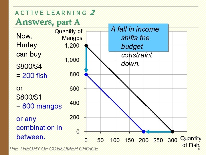 ACTIVE LEARNING Answers, part A Now, Hurley can buy 2 Quantity of Mangos $800/$4