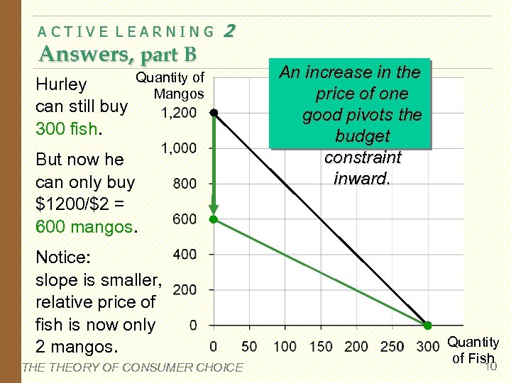 ACTIVE LEARNING Answers, part B Hurley can still buy 300 fish. 2 Quantity of