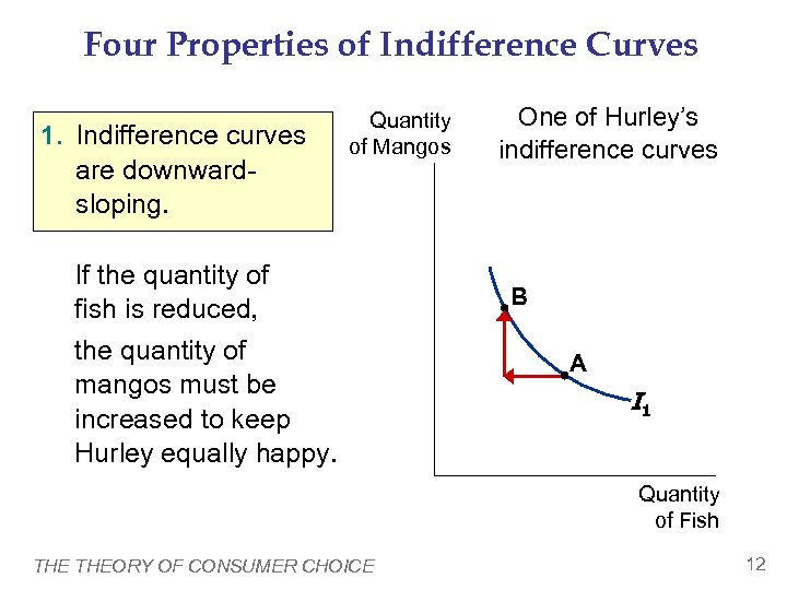 Four Properties of Indifference Curves 1. Indifference curves are downwardsloping. Quantity of Mangos If