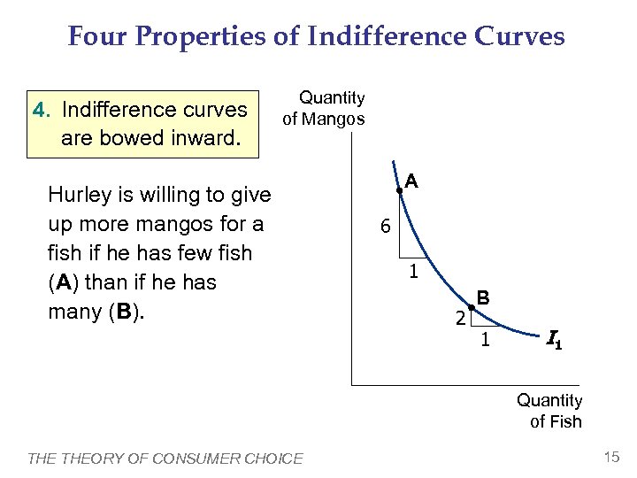 Four Properties of Indifference Curves 4. Indifference curves are bowed inward. Quantity of Mangos