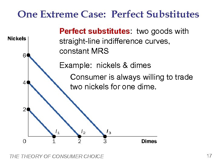 One Extreme Case: Perfect Substitutes Perfect substitutes: two goods with straight-line indifference curves, constant