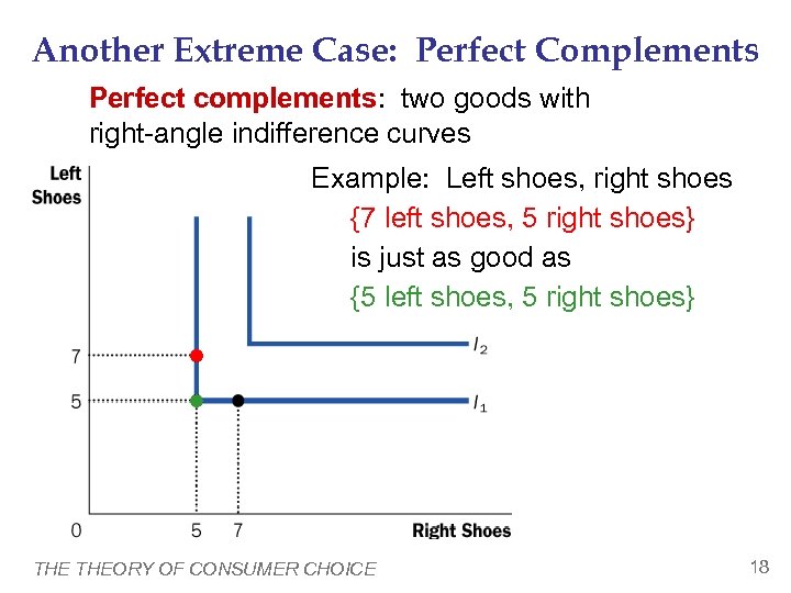 Another Extreme Case: Perfect Complements Perfect complements: two goods with right-angle indifference curves Example: