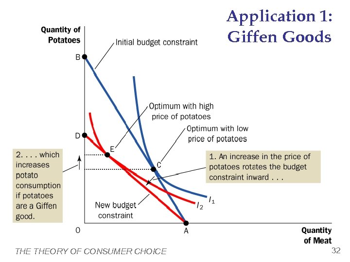 Application 1: Giffen Goods THEORY OF CONSUMER CHOICE 32 