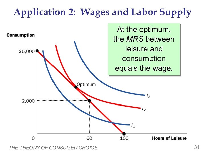 Application 2: Wages and Labor Supply At the optimum, the MRS between leisure and