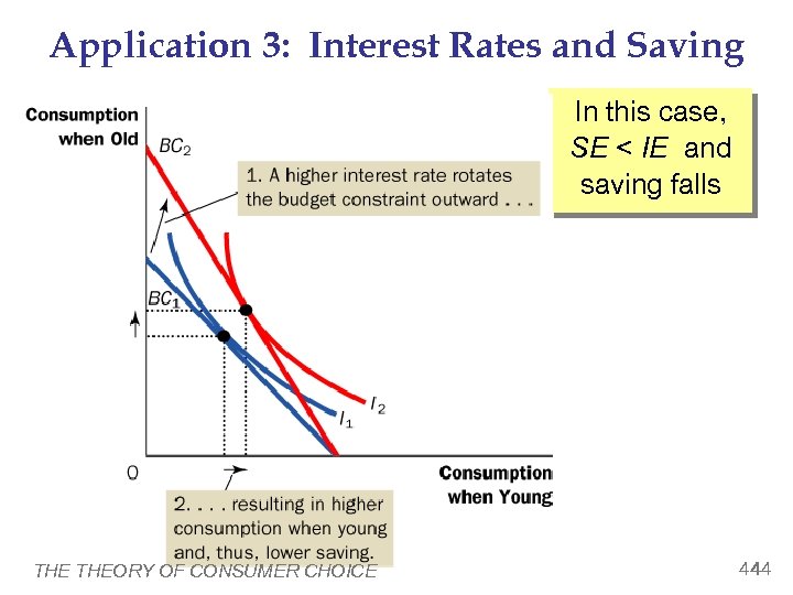 Application 3: Interest Rates and Saving In this case, SE < IE and saving