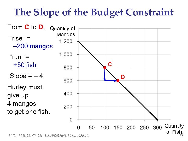The Slope of the Budget Constraint From C to D, Quantity of Mangos “rise”
