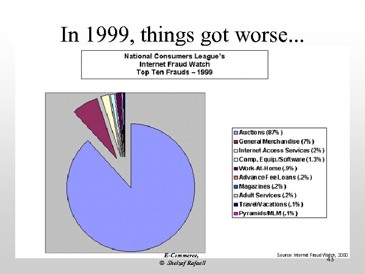 In 1999, things got worse. . . E-Commerce, © Sheizaf Rafaeli 43 