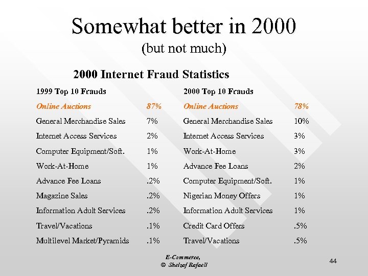 Somewhat better in 2000 (but not much) 2000 Internet Fraud Statistics 1999 Top 10