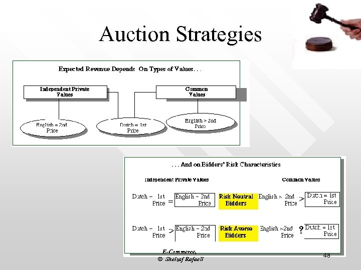 Auction Strategies E-Commerce, © Sheizaf Rafaeli 48 