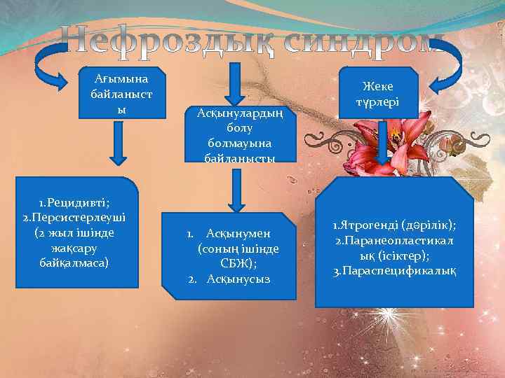 Ағымына байланыст ы 1. Рецидивті; 2. Персистерлеуші (2 жыл ішінде жақсару байқалмаса) Асқынулардың болу