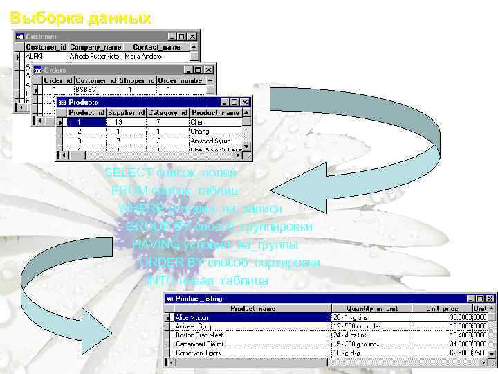 Выборка данных SELECT список_полей FROM список_таблиц WHERE условия_на_записи GROUP BY способ_группировки HAVING условия_на_группы ORDER