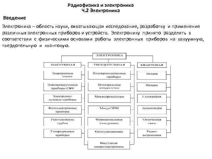 Радиофизика и электроника Ч. 2 Электроника Введение Электроника – область науки, охватывающая исследование, разработку