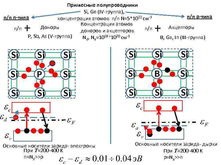 Примесные полупроводники Si, Ge (IV-группа), п/п n-типа концентрация атомов п/п N≈5*1022 см-3 Концентрация атомов