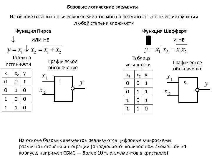 Приведите логическую функцию. Базовые логические элементы элементарные логические функции. Таблица истинности базовых логических элементов. Функции логических элементов. Таблица истинности элемента «2и».