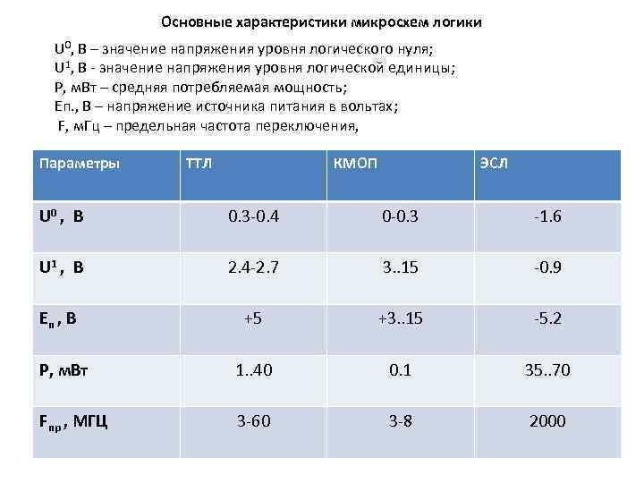 Основные характеристики микросхем логики U 0, В – значение напряжения уровня логического нуля; U