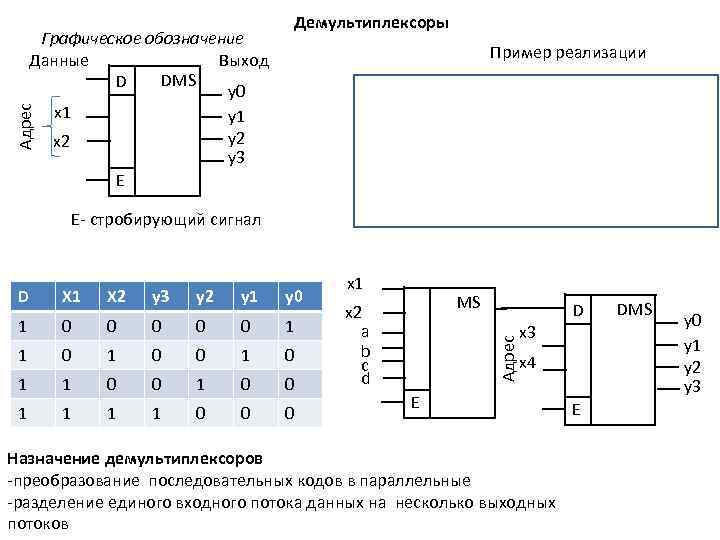 Демультиплексоры Пример реализации Адрес Графическое обозначение Данные Выход DMS D y 0 x 1