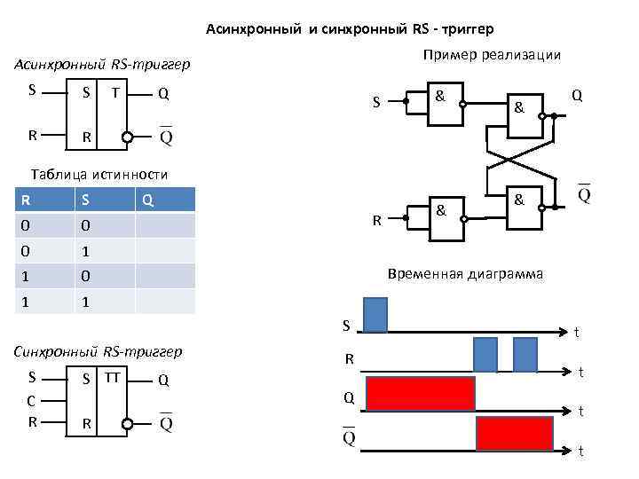 Асинхронный и синхронный RS - триггер Пример реализации Асинхронный RS-триггер S S R R