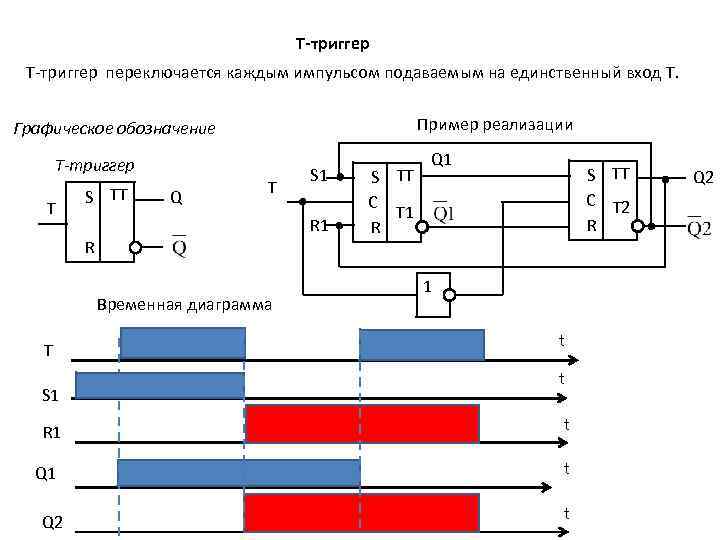 T-триггер Т-триггер переключается каждым импульсом подаваемым на единственный вход T. Пример реализации Графическое обозначение