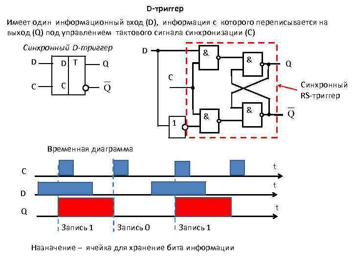 D-триггер Имеет один информационный вход (D), информация с которого переписывается на выход (Q) под
