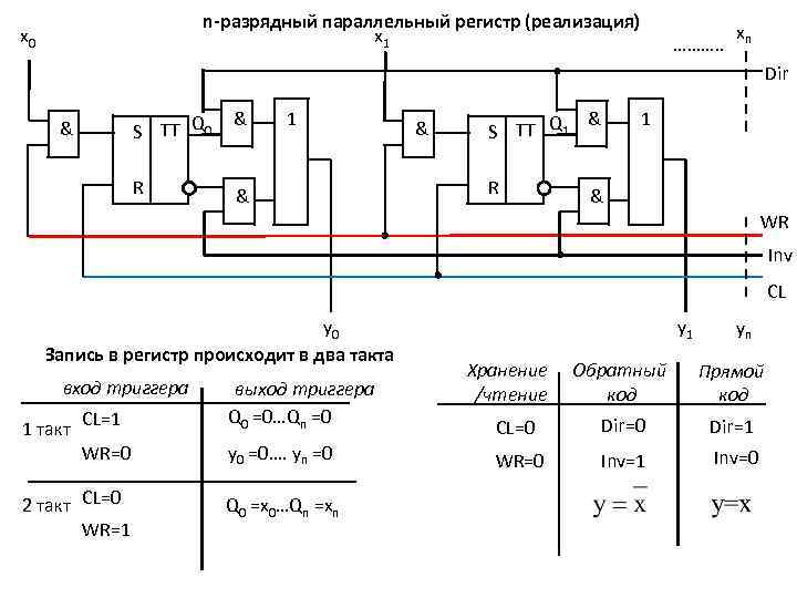 n-разрядный параллельный регистр (реализация) x 1 x 0 ………. . xn Dir S TT