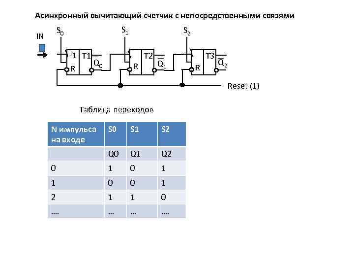 Асинхронный вычитающий счетчик с непосредственными связями S 1 S 0 IN  -1 T