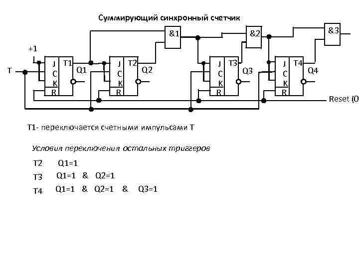 Суммирующий синхронный счетчик &1 &3 &2 +1 J T 1 Q 1 C K