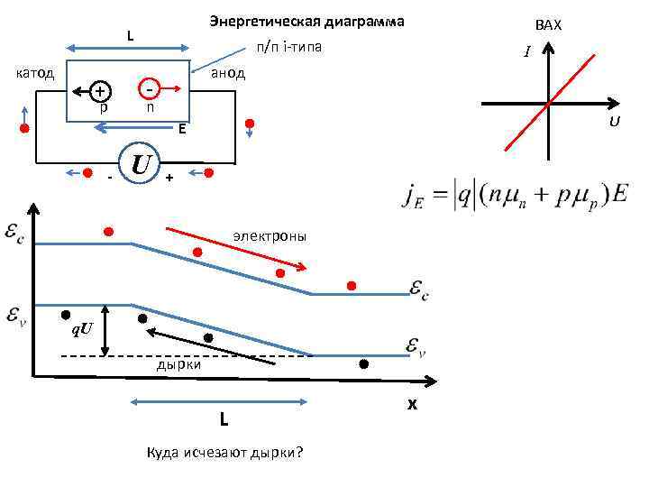 Энергетическая диаграмма L катод + p ВАХ п/п i-типа I анод - n U