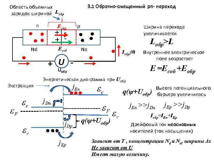 3. 1 Обратно-смещенный pn- переход Область объемных зарядов шириной Lобр n p Eобр +