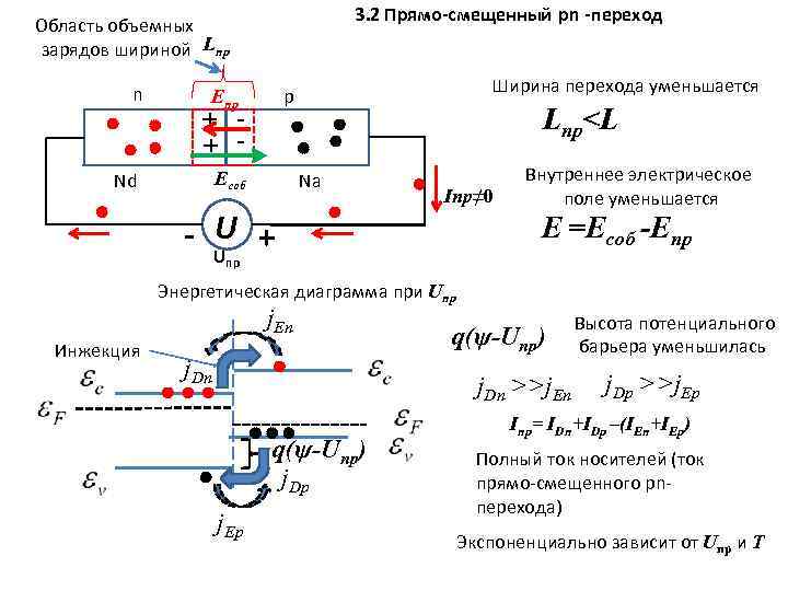 3. 2 Прямо-смещенный pn -переход Область объемных зарядов шириной Lпр n + + Eсоб