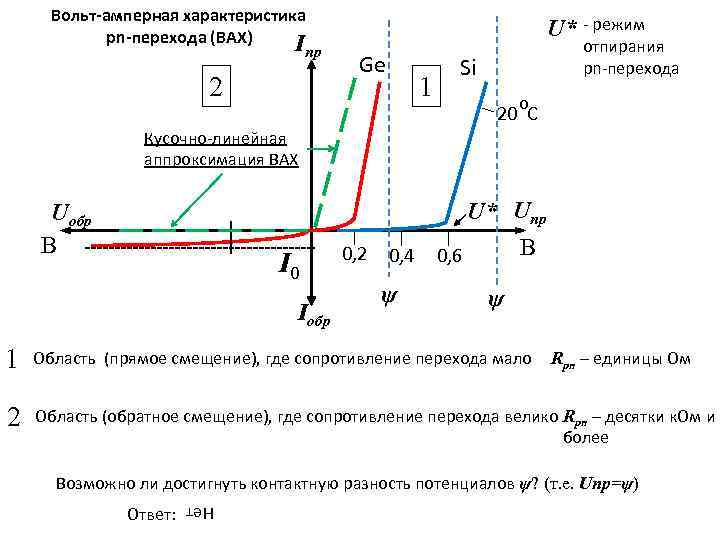 Вольт-амперная характеристика pn-перехода (ВАХ) I пр 2 U* - режим Ge 1 отпирания pn-перехода