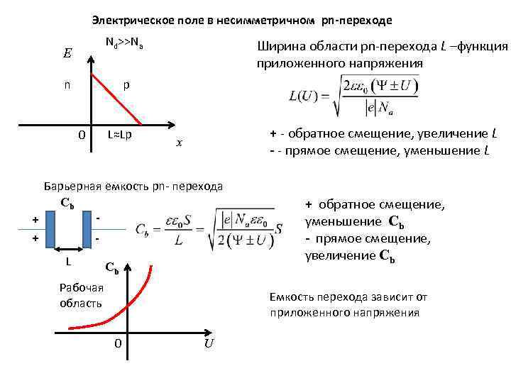 Электрическое поле в несимметричном pn-переходе Nd>>Na E n Ширина области pn-перехода L –функция приложенного