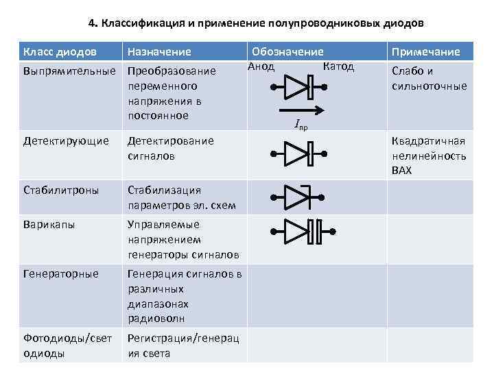 4. Классификация и применение полупроводниковых диодов Класс диодов Назначение Выпрямительные Преобразование переменного напряжения в