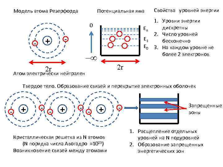 Модель атома Резерфорда Потенциальная яма 0 + - En - E 1 E 0