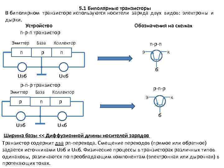 5. 1 Биполярные транзисторы В биполярном транзисторе используются носители заряда двух видов: электроны и