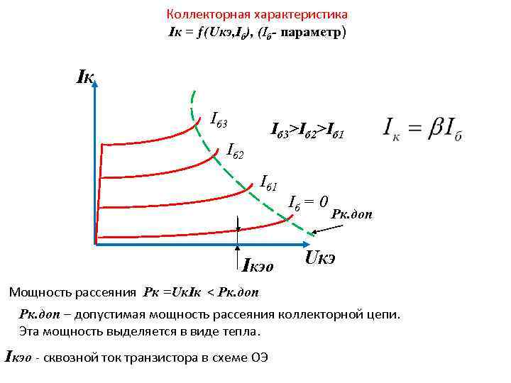 Коллекторная характеристика Iк = ƒ(Uкэ, Iб), (Iб- параметр) Iк Iб 3>Iб 2>Iб 1 Iб