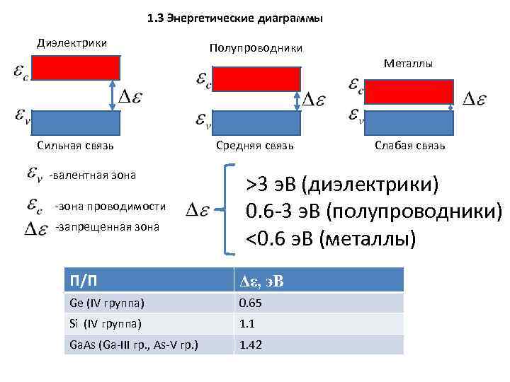 1. 3 Энергетические диаграммы Диэлектрики Полупроводники Металлы Сильная связь -валентная зона -зона проводимости -запрещенная